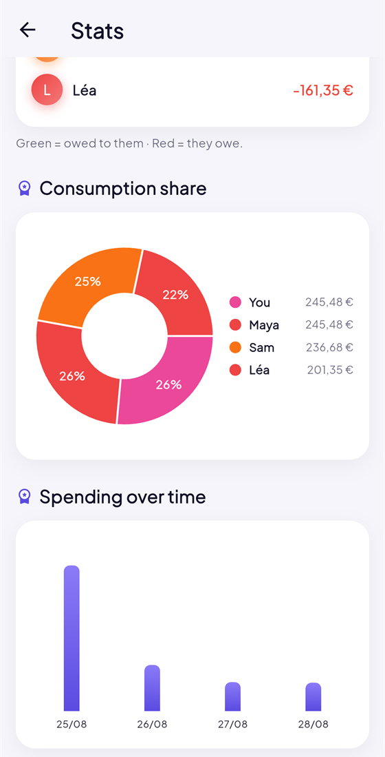 Spending insights charts